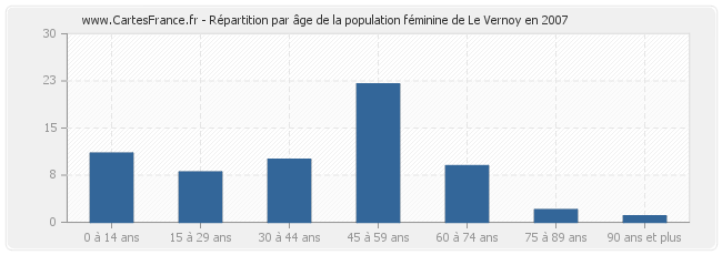 Répartition par âge de la population féminine de Le Vernoy en 2007